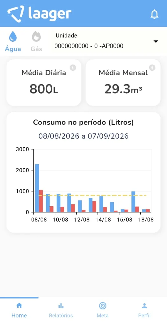 Tela inicial rolada: média diária e mensal, e o gráfico do consumo de cada dia no período, com a linha da média e os dias que passaram dela.