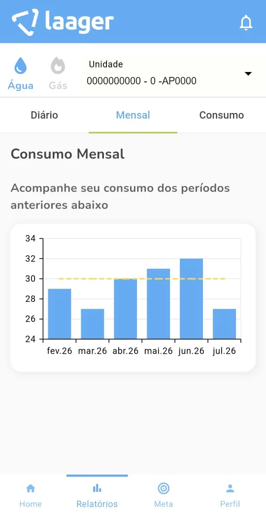 Tela de relatórios: gráfico de barras com o consumo de cada mês, de fevereiro a julho, e a linha da média.